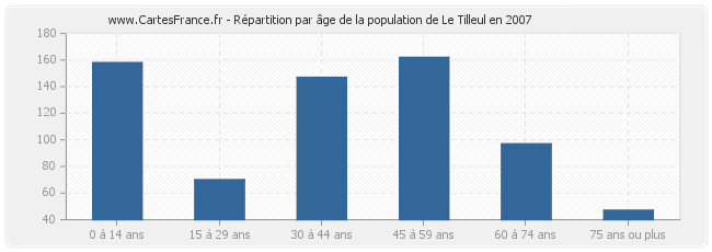 Répartition par âge de la population de Le Tilleul en 2007